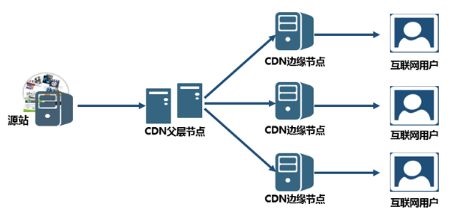 CDN网络怎么加速